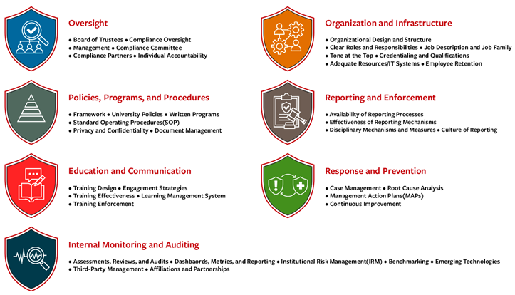 The image is a visual depiction of Cornell’s Seven Elements of Ethics and Compliance Excellence, designed as a shield and highlighting clear priorities for each element. The same information is in the text under the image. 